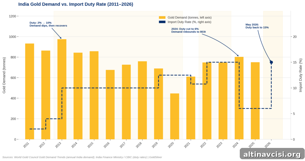 Bar and line chart showing India's annual gold demand in tonnes versus import duty rate from 2011 to 2026, illustrating how demand recovered after each duty hike cycle