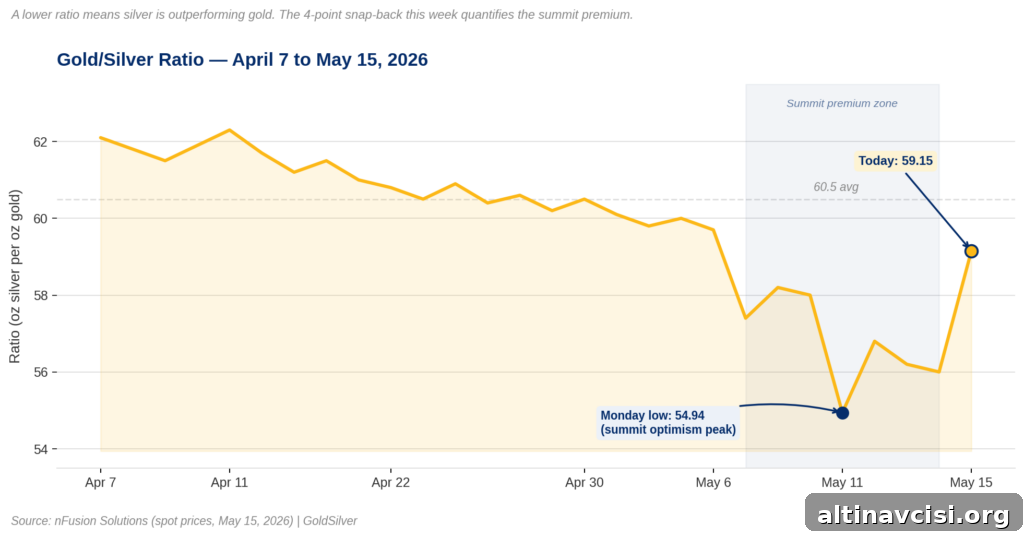 Gold/silver ratio drops to 54.94 on May 11 summit optimism, then rebounds to 59.15 on May 15 as Trump-Xi talks yield no deal