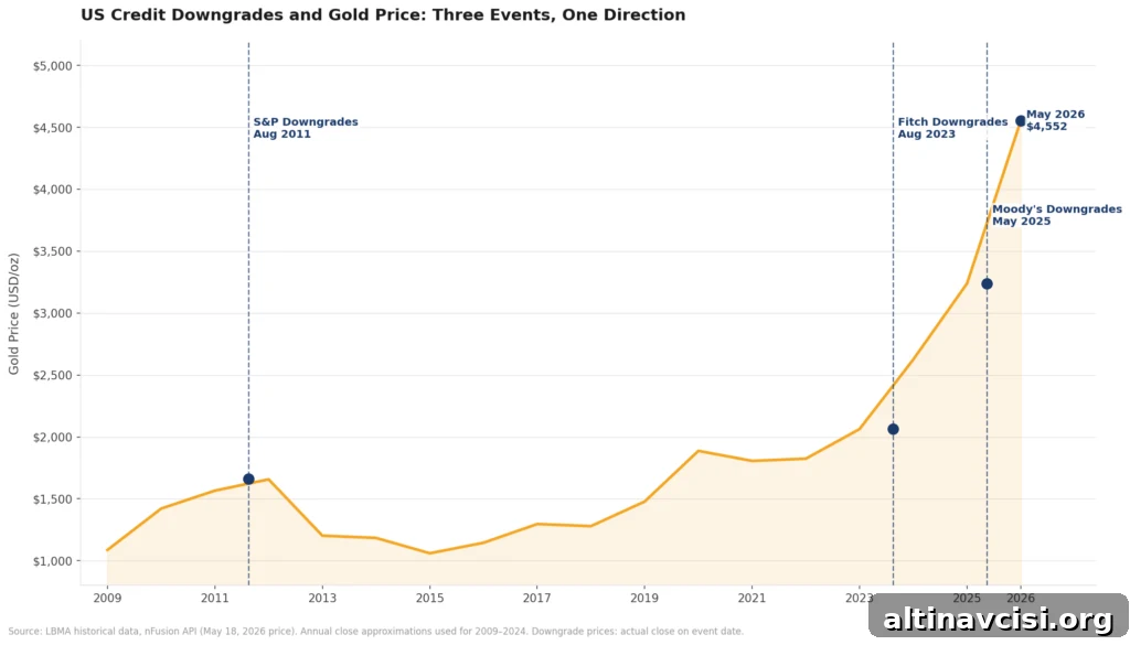 Gold price chart from 2009 to May 2026, marking all three US credit downgrades — S&P (2011), Fitch (2023), and Moody's (May 2025, $3,237) — with gold at $4,552 today, up 40% since the Moody's downgrade.
