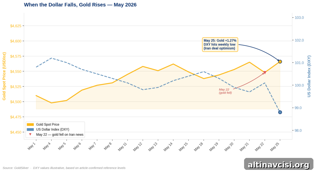 Iran News Sent Gold Prices Swinging — The Real Cause Wasn't Iran 3 Dual-axis line chart showing gold spot price in USD per ounce (yellow, left axis) and the US Dollar Index (blue dashed, right axis) across trading days from May 1 to May 25, 2026. The two lines move in opposite directions throughout the period, illustrating the inverse gold-dollar relationship. A downward marker on May 22 indicates the day gold fell on Iran peace news. An annotation on May 25 highlights gold rising 1.27% as the dollar index hit its weekly low on Iran deal optimism.