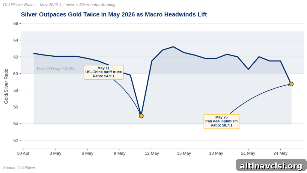 Gold/silver ratio chart showing compression from 62:1 to 58.7:1 during May 2026, with annotated drops on May 11 (US-China tariff truce) and May 25 (Iran deal optimism).