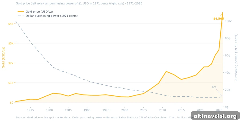 Dual-axis line chart showing gold price rising from $40 per ounce in 1971 to $4,565 in 2026, while the purchasing power of the US dollar fell from 100 cents to 12 cents over the same 55-year period.