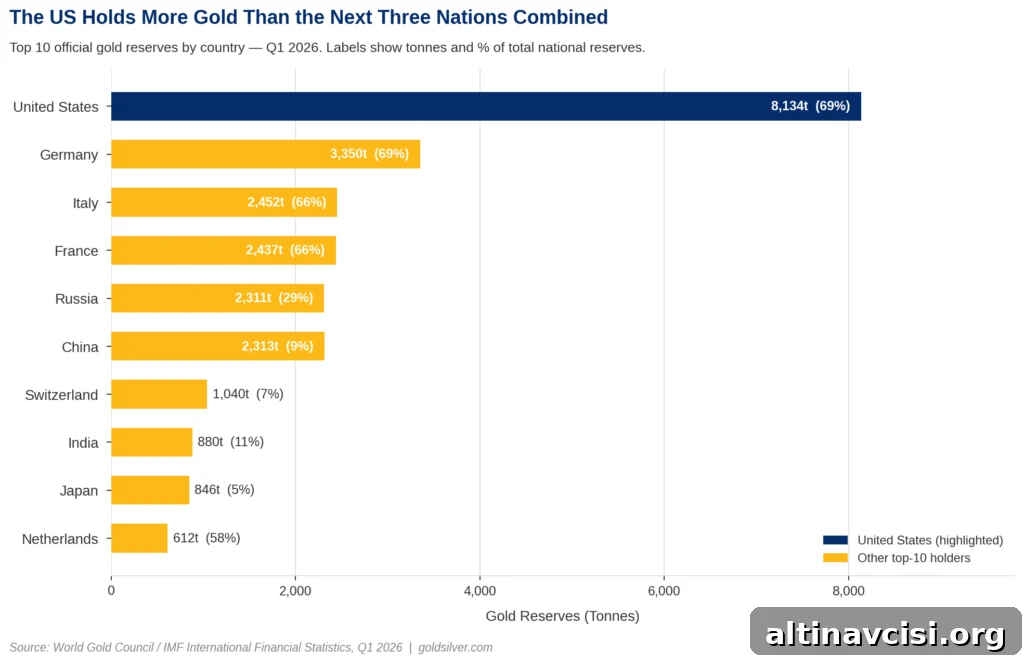 Bar chart showing top 10 gold reserves by country in Q1 2026. The United States leads with 8,133.5 tonnes, followed by Germany at 3,350 tonnes. Data source: World Gold Council / IMF.