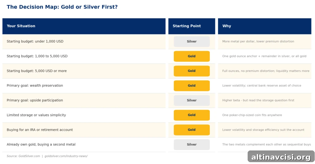 Decision map table showing whether to buy gold or silver first, based on starting budget, investment goal, storage capacity, and whether you already own gold.