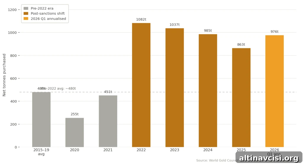 Central bank gold purchases have run more than double the pre-2022 average for four consecutive years. New sovereign buyers in 2026 are broadening the buyer base further