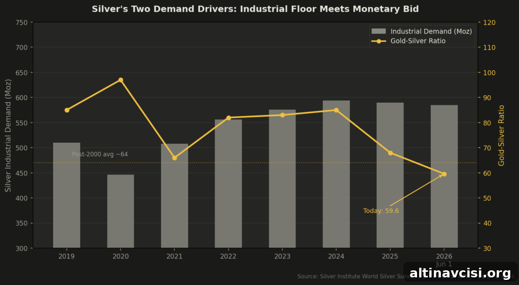 Industrial demand has held its floor even as the gold-silver ratio compresses toward post-2000 averages. Both demand drivers are converging — the defining condition of stagflation for silver.
