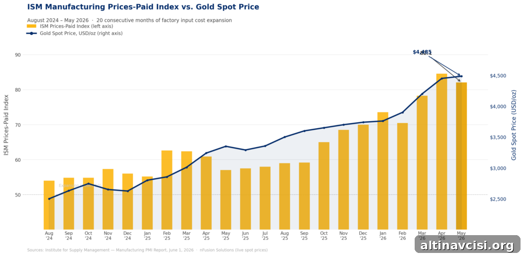 Chart: ISM Prices-Paid Index vs. gold spot price August 2024 to May 2026, showing 20 consecutive months of rising factory costs alongside the gold price trend. Sources: Institute for Supply Management Official Report, June 1, 2026 · nFusion Solutions
