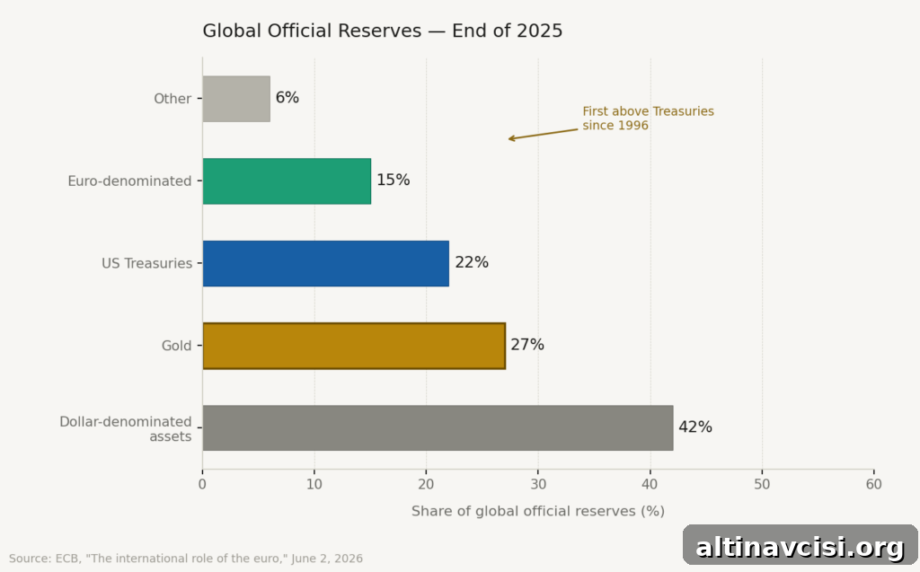 Central Banks Favor Gold Over Treasuries — Should You Invest? 2 Global Official Reserves Composition — End of 2025. Source: ECB, "The international role of the euro," June 2, 2026.