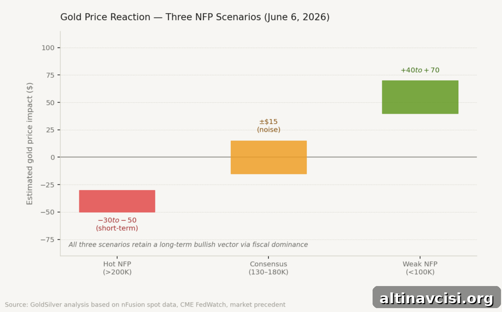 Gold Price Reaction — Three NFP Scenarios, June 6, 2026