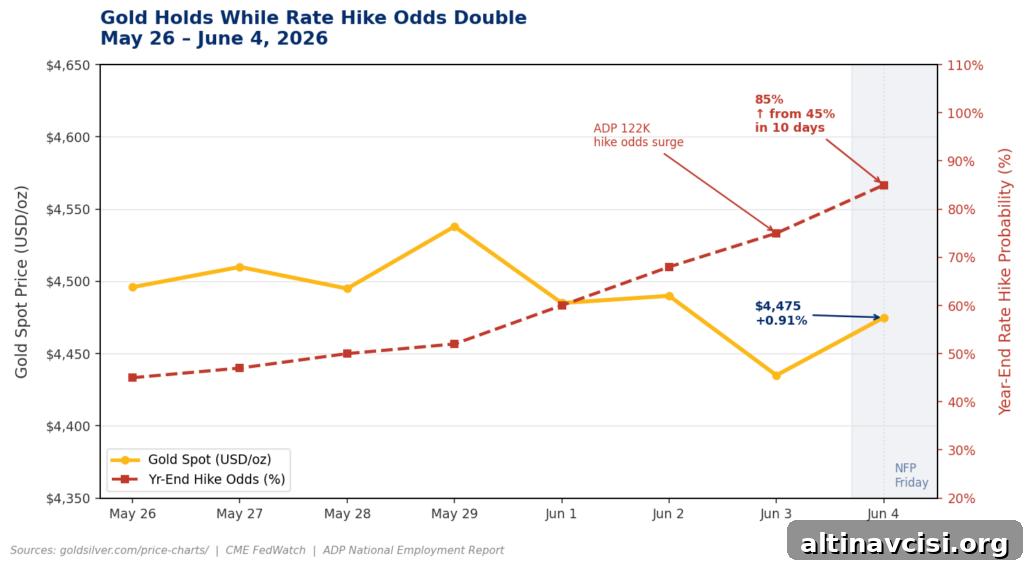 Gold price vs. year-end Fed rate hike probability, May 26 to June 4, 2026