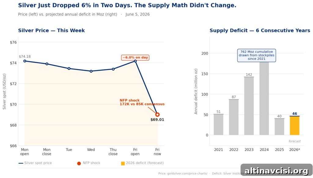 As of June 5, 2026. Price data: goldsilver.com/price-charts/. Deficit data: Silver Institute World Silver Survey 2026 (Metals Focus)