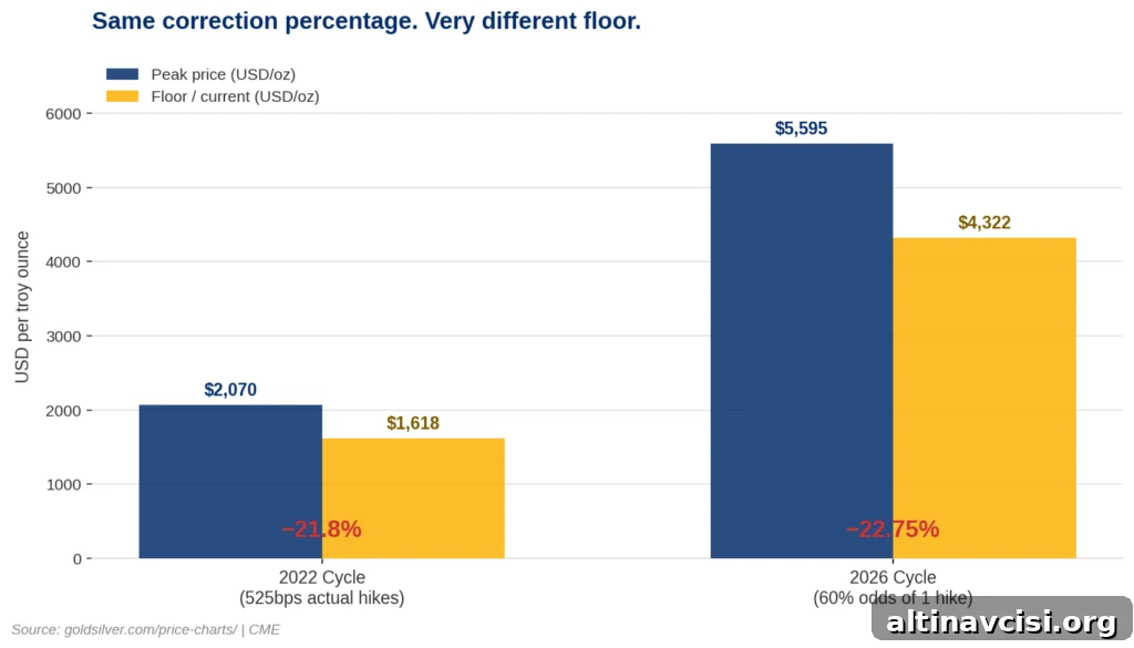 Grouped bar chart comparing gold's peak-to-floor correction in the 2022 Fed rate hike cycle versus the 2026 rate hike fear cycle — same 22% decline, different structural floor.