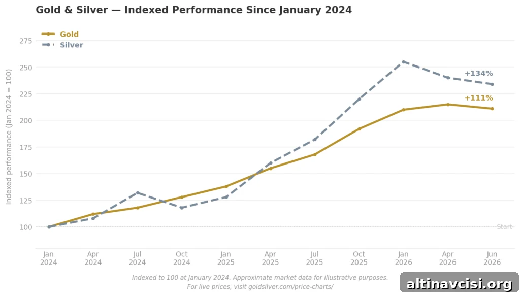 Gold and silver indexed performance since January 2024 — both metals indexed to 100