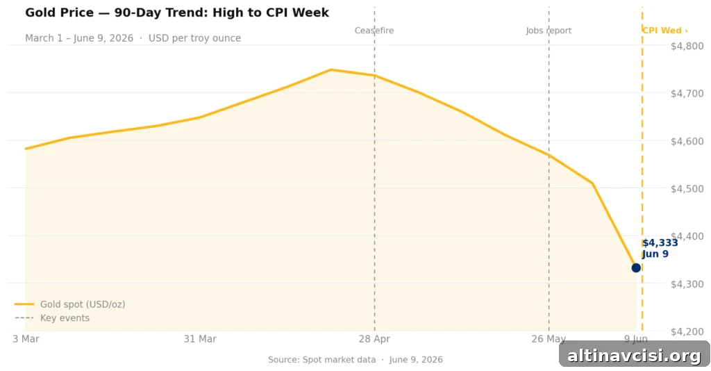 Line chart showing gold spot price declining from a $4,748 high in late April 2026 to $4,333 on June 9, 2026, ahead of Wednesday's CPI release.