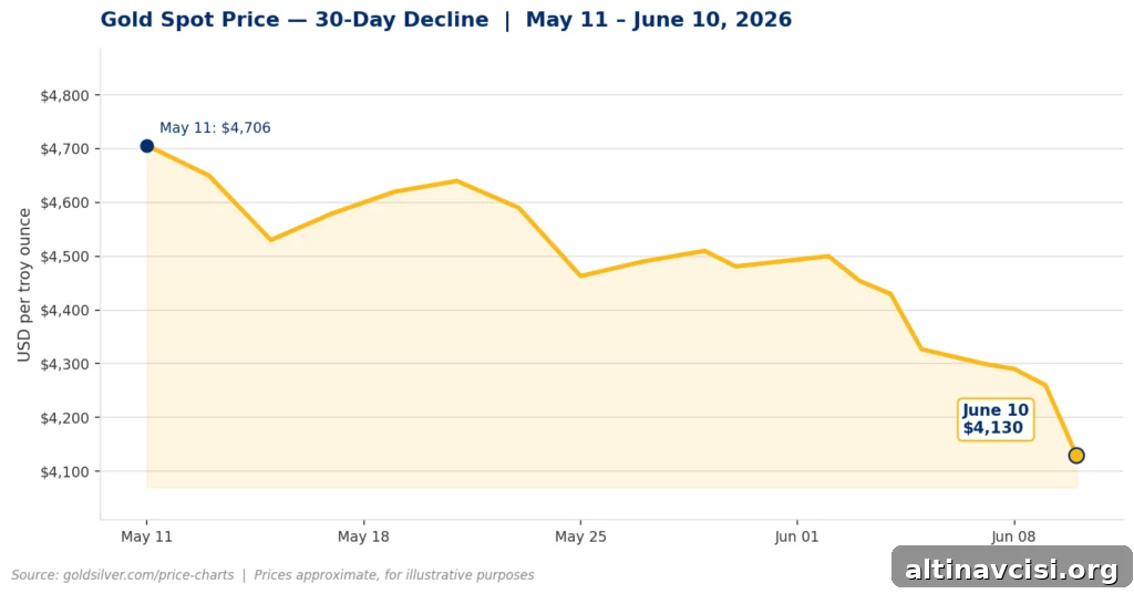 Line chart showing gold spot price declining from $4,706 on May 11 to $4,130 on June 10 2026, a 30-day drop of approximately 12 percent driven by Iran war inflation fears and rising Fed rate hike expectations