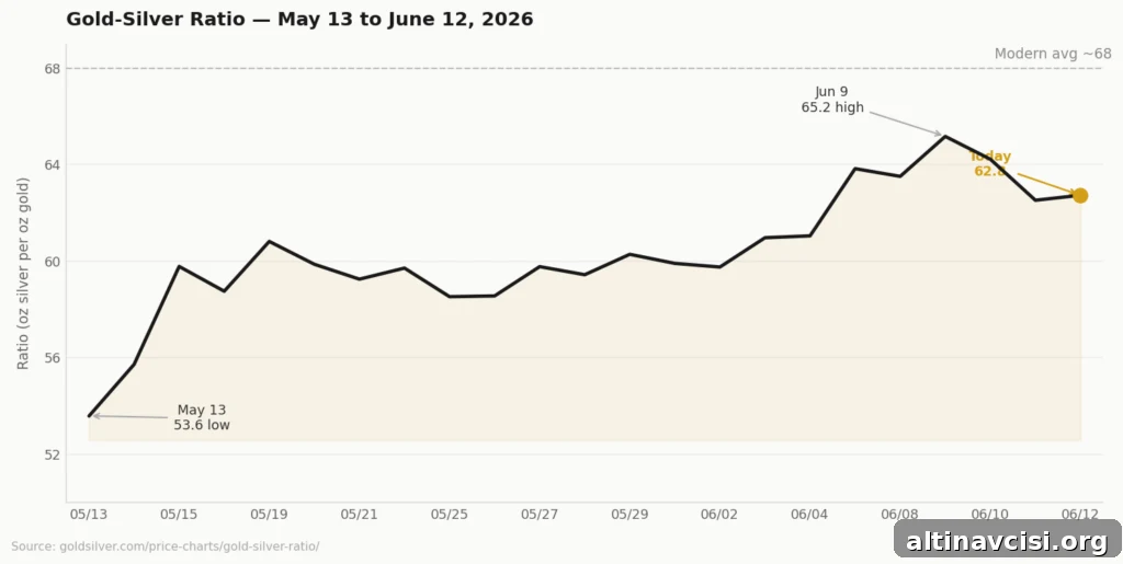 Line chart showing gold-silver ratio rising from 53.6 on May 13 to a high of 65.2 on June 9, then declining to 62.8 on June 12, 2026, with reference line at historical average of 68.