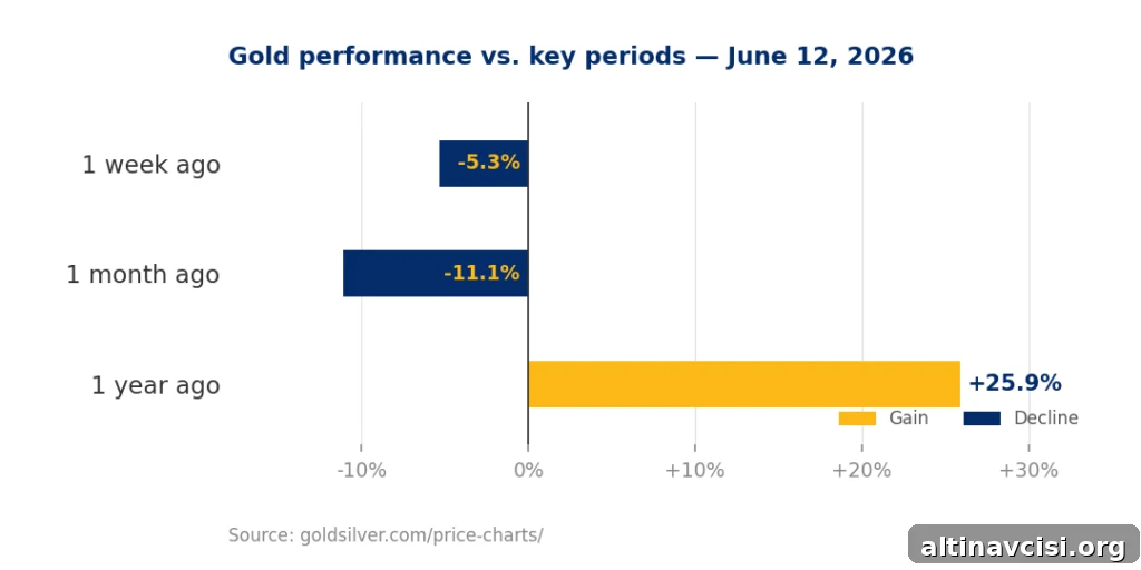 Gold performance vs. key periods — June 12, 2026