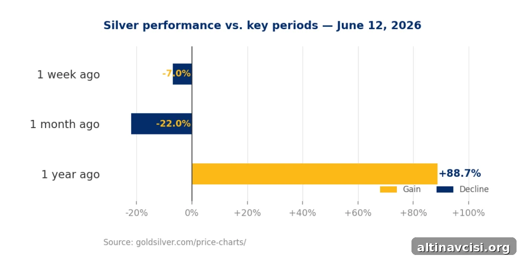 Silver performance vs. key periods — June 12, 2026