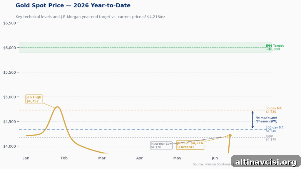 Gold spot price YTD 2026 with annotated key levels