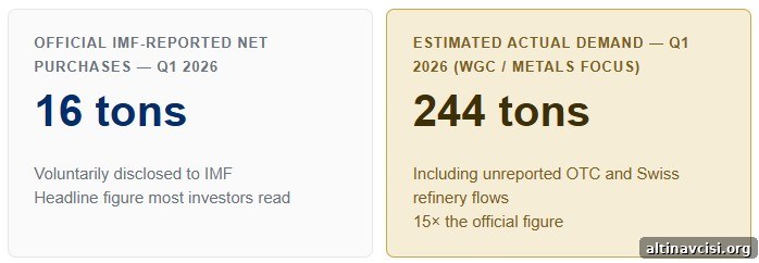 IMF reported net purchases - Estimated actual demand