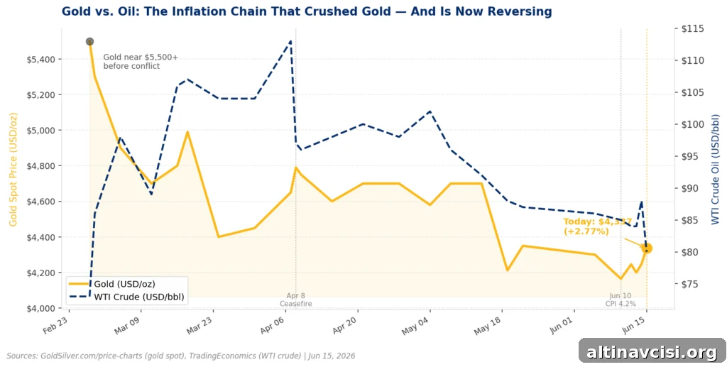 Iran Peace Deal Lowers Oil 5% While Gold Rises 3% 2 Gold vs. WTI Crude Oil since the Iran conflict began, Feb 28, 2026. Sources: GoldSilver.com, TradingEconomics.