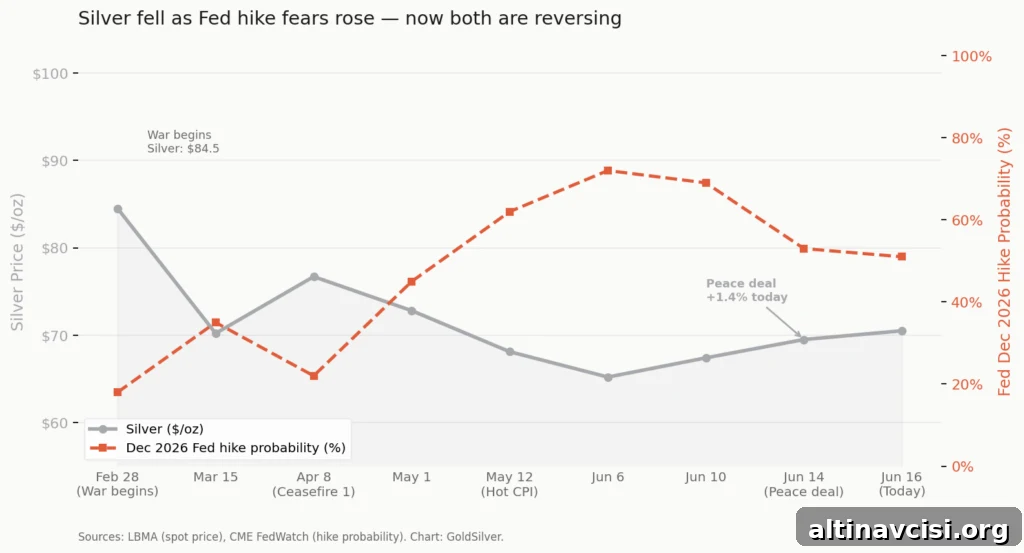 Silver price vs Fed rate hike probability chart, February to June 2026 showing inverse relationship