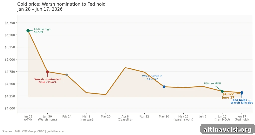 Gold has already priced in a hawkish Warsh. The question is whether the real Warsh is quite as hawkish as the feared one.
