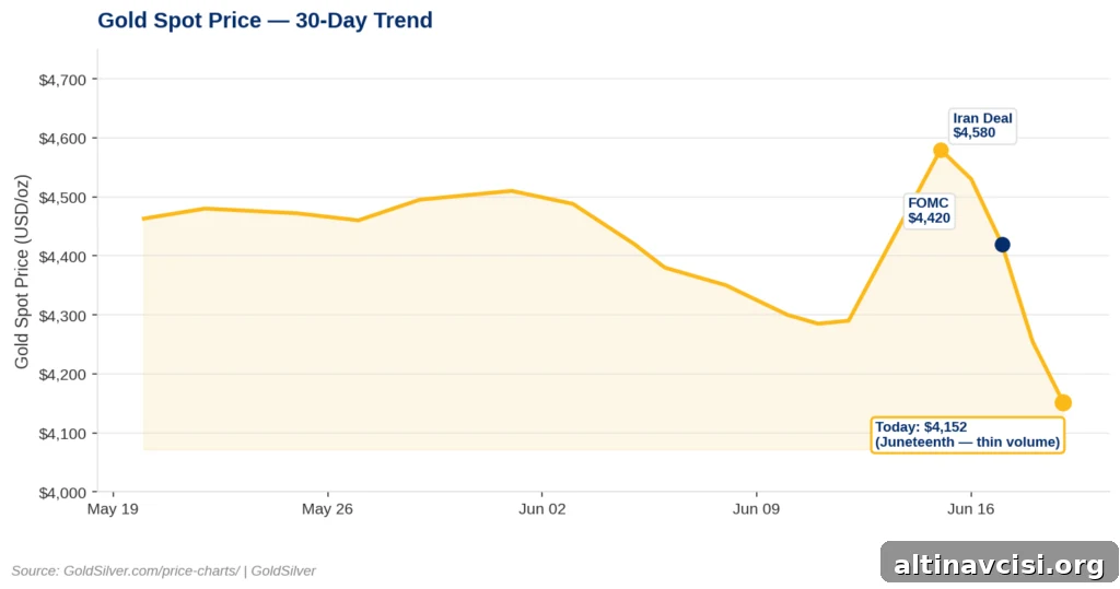 Gold spot price 30-day trend chart showing a spike to $4,580 on the Iran deal June 15, a drop to $4,420 at the FOMC decision June 17, and a further decline to $4,152 on Juneteenth June 19 in thin holiday trading