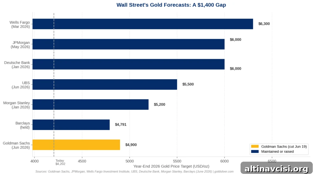 Bar chart of seven banks' 2026 year-end gold price targets. Goldman Sachs is the lone downgrade at $4,900. JPMorgan and Deutsche Bank hold at $6,000. Wells Fargo leads at $6,300. Today's spot price of $4,202 is marked, showing all forecasts sit well above current levels.