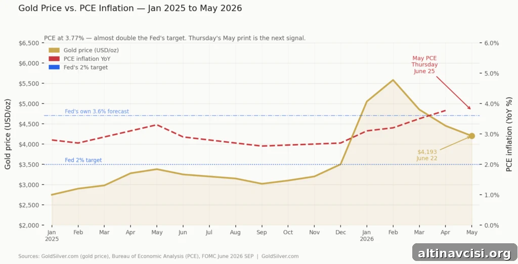 Line chart showing gold price rising from ~$2,800 to $4,193/oz between January 2025 and June 2026, while PCE inflation climbed to 3.77% — nearly double the Fed's 2% target. May PCE data due June 25.