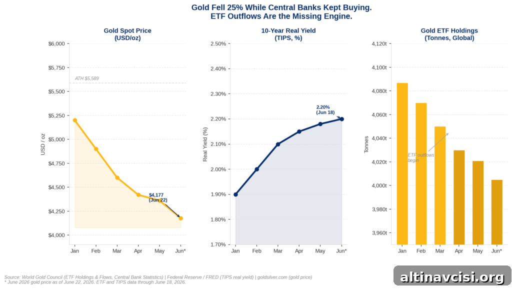 Three-panel chart showing gold's 25% price drop from $5,189 to $4,177 (Jan–Jun 2026) alongside rising 10-year real yields and declining global ETF holdings