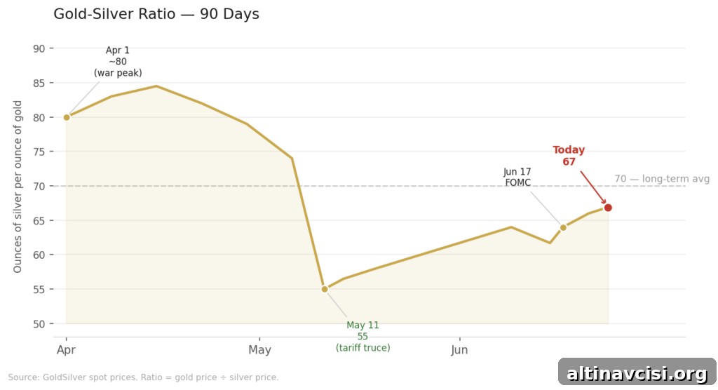 Line chart showing the gold-silver ratio over 90 days, falling from a war-driven peak of ~80 in early April to a low of 55 after the May 11 tariff truce, then recovering to 67 today — still below the 70 long-term average.