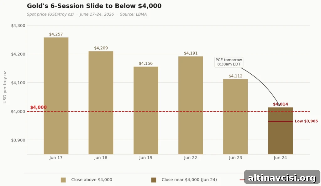 Bar chart showing gold's 6-session decline from $4,257 on June 17 to a $4,014 close on June 24, with an intraday gold price low of $3,965 breaching the $4,000 support level ahead of the May PCE release.