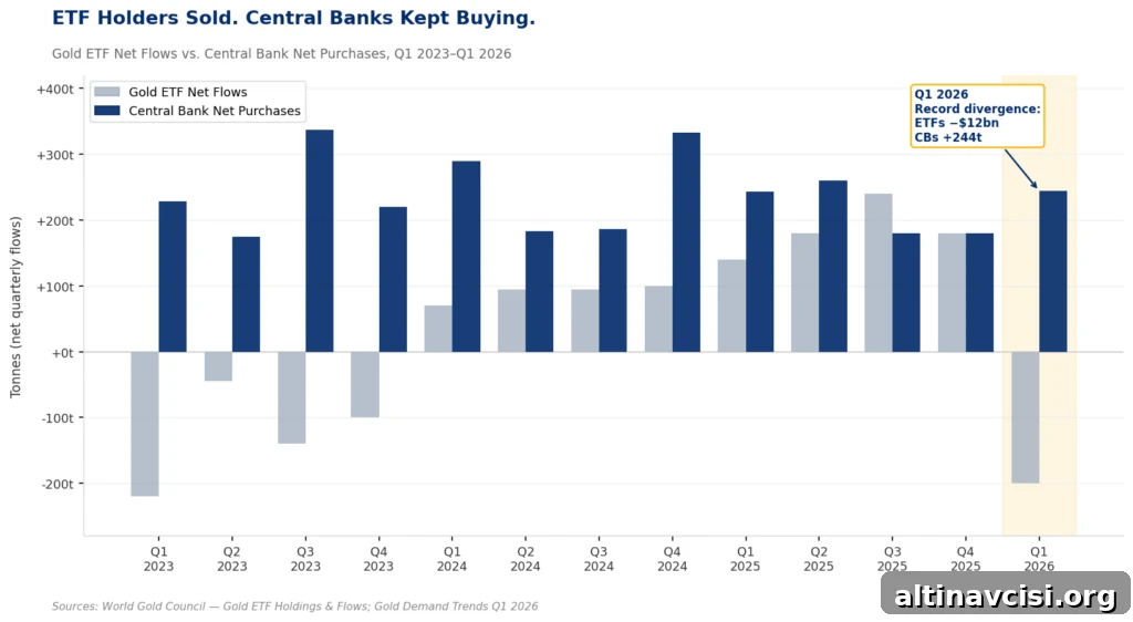 Bar chart showing gold ETF net flows versus central bank gold purchases quarterly from Q1 2023 to Q1 2026. Central bank buying remains consistently positive at 170–337 tonnes per quarter throughout. ETF flows are volatile and turn sharply negative in Q1 2026 at roughly minus 200 tonnes, while central banks hold steady at 244 tonnes — the widest divergence of the period.