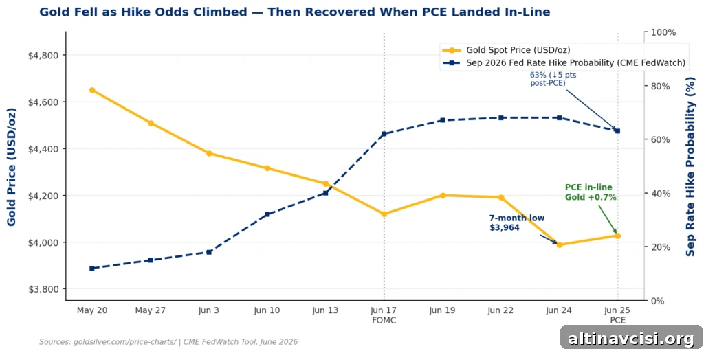Line chart showing gold spot price declining from $4,650 on May 20 to a seven-month low of $3,964 on June 24, 2026, as the September Fed rate hike probability rose from 12% to 68% following the June 17 FOMC meeting, before gold recovered to $4,028 on June 25 after May PCE inflation data came in at 4.1% — in line with expectations.