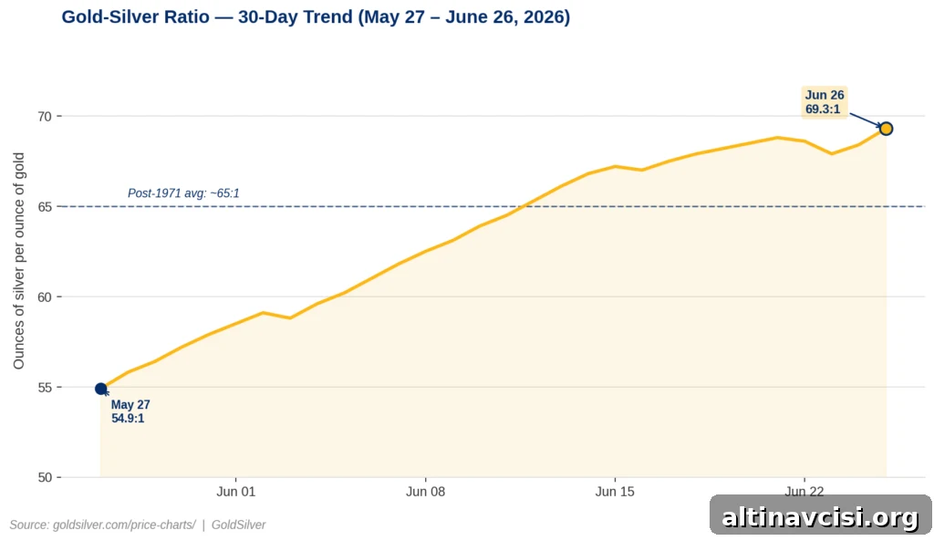 Line chart showing the gold-silver ratio rising from 54.9:1 on May 27, 2026 to 69.3:1 on June 26, 2026, crossing above the post-1971 historical average of 65:1 following the Federal Reserve's hawkish June 17 FOMC meeting.