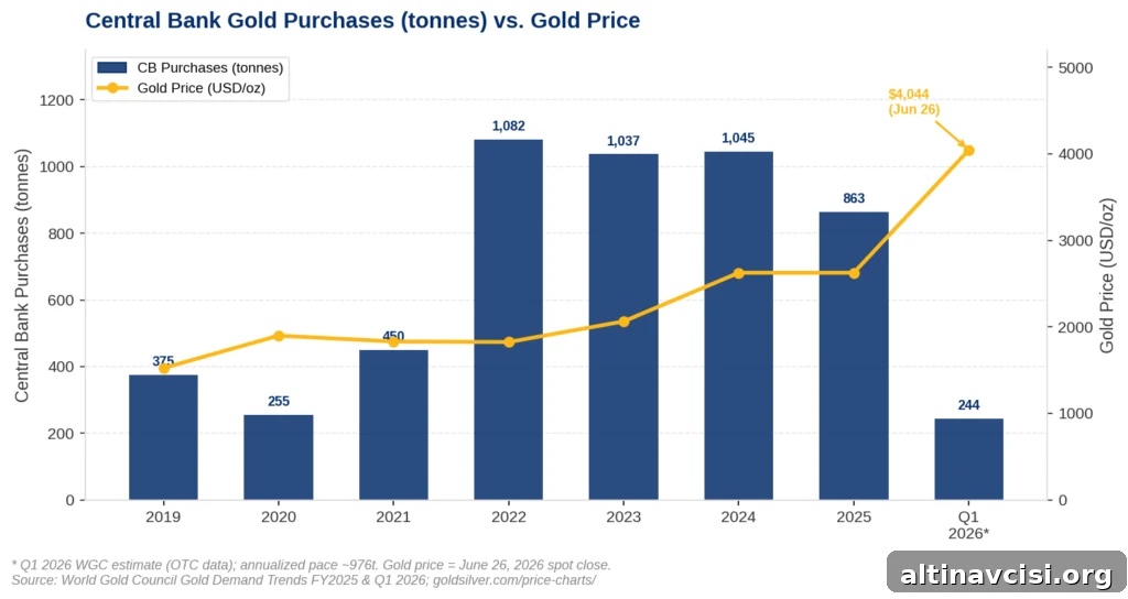 Central bank gold purchases in tonnes from 2019 to Q1 2026, plotted against the gold spot price in USD per ounce. Bars show annual buying of 1,082 tonnes in 2022, 1,037 in 2023, and 1,045 in 2024, before moderating to 863 tonnes in 2025. The Q1 2026 WGC estimate stands at 244 tonnes. The gold price line rises from $1,523 in 2019 to $4,044 on June 26, 2026.