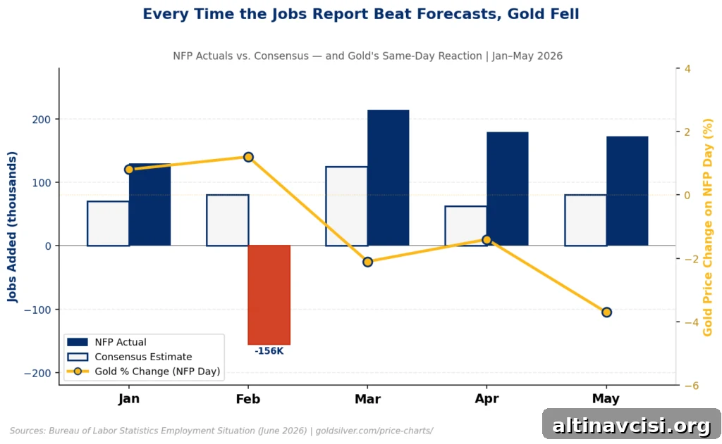 Bar chart showing US nonfarm payroll actuals versus Wall Street consensus estimates from January through May 2026, with a line overlay tracking gold's same-day percentage price change on each jobs report day. Every month where payrolls beat forecasts — March, April, and May — gold fell. May's 172,000 print against an 80,000 consensus triggered a 3.7% drop in gold's price.