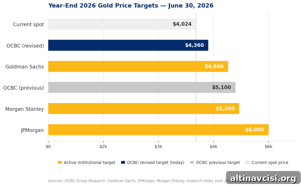 Why OCBC Cut Its Gold Price Forecast by $740 2 Bar chart comparing year-end 2026 gold price targets from major banks as of June 30, 2026. JPMorgan leads at $6,000, followed by Morgan Stanley at $5,200, OCBC's previous target at $5,100, Goldman Sachs at $4,900, and OCBC's revised target today at $4,360 — well below the institutional pack. Current spot price is $4,024, shown as a dashed reference line.
