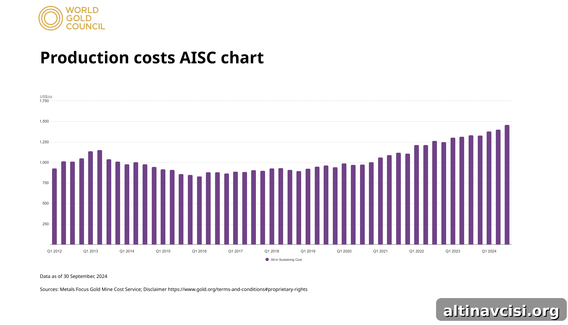 AISC Chart
