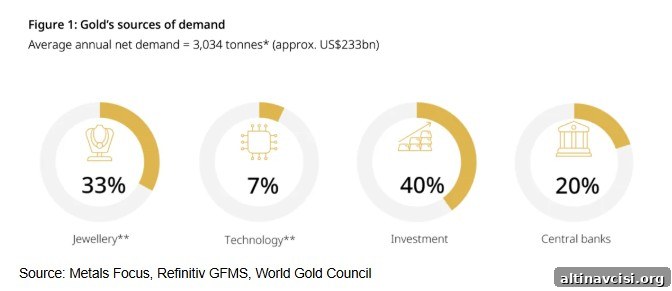 World Gold Council
