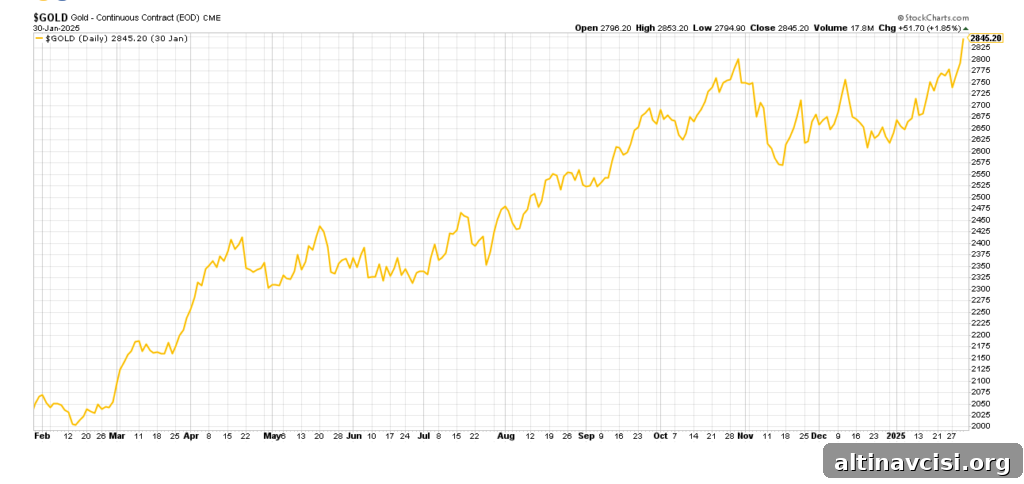 Gold Cruises Past $2,800