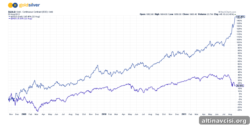 Revisiting History: The 2008-2011 Gold Bull Market