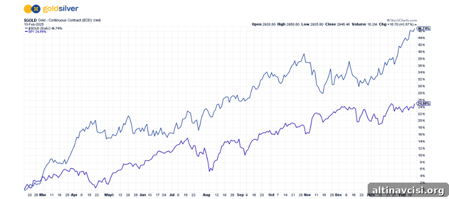 Gold Has Nearly Doubled the S&P 500 Over Past 12 Months