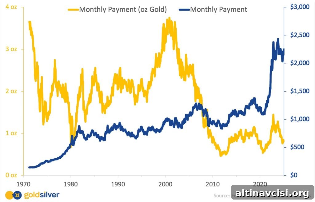 Gold Monthly Payment Chart