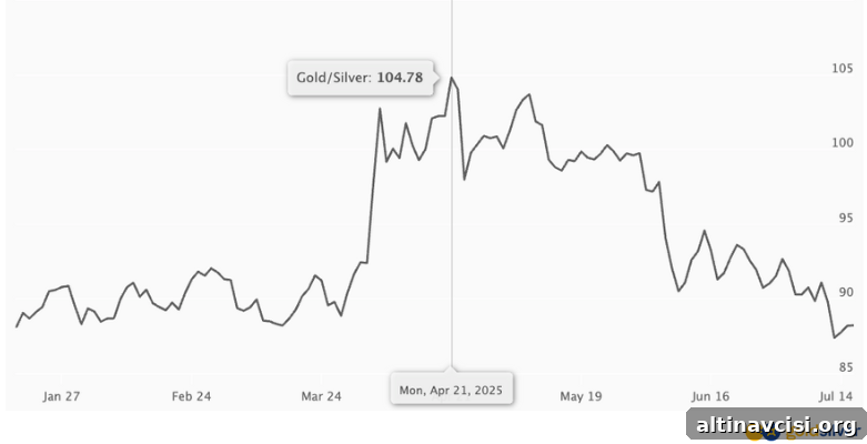 The Gold to Silver Ratio in April vs Today
