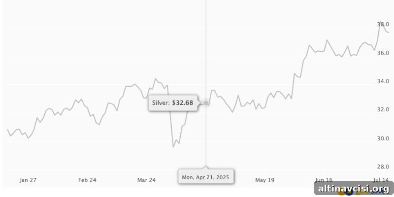 Silver Price Up 16.3% Since Ratio Peaked
