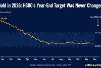 HSBC Predicts Gold at $4,750 by Year-End — What Analysts Miss