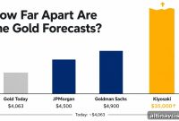 Kiyosaki Gold Forecast: Buy the Dip or Hold Off