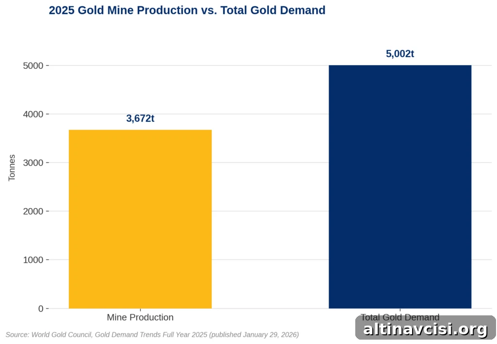 Bar chart comparing 2025 global gold mine production (3,672 tonnes) to total gold market demand (5,002 tonnes), illustrating the peak gold mine supply gap that recycled metal now fills.